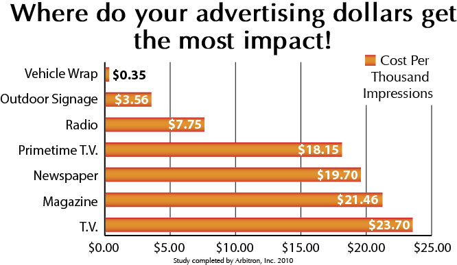 Where Do Your Advertising Dollars Get The Most Impact
